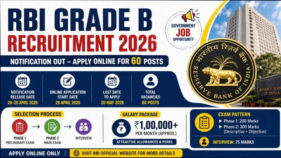 RBI Grade B Recruitment 2026 Notification Out Apply Online 60 Grade B Officer Posts Now