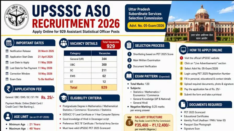 UPSSSC ASO Recruitment 2026 Notification Out Apply Online for 929 Assistant Statistical Officer & ARO Vacancies Now