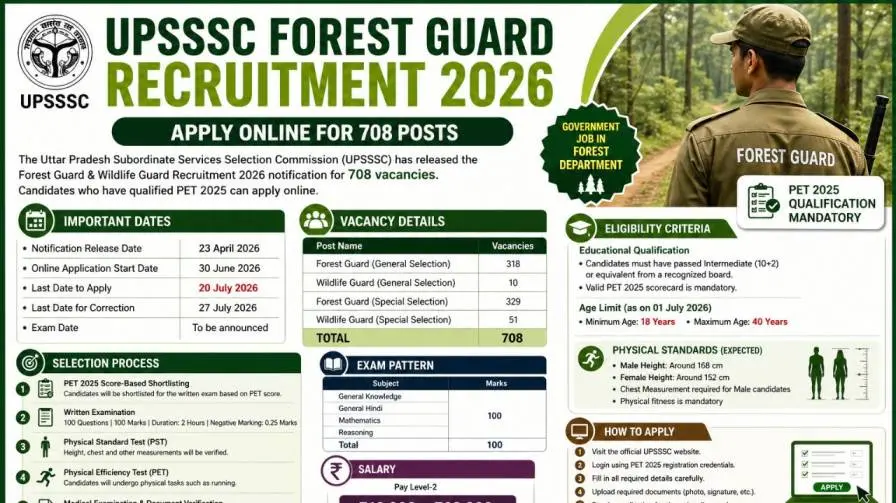 UPSSSC Forest Guard Recruitment 2026 Notification Out Apply Online 708 Van Rakshak, Wildlife Guard Posts Soon